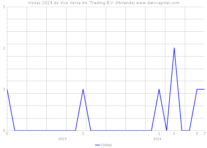 Visitas 2024 de Vice Versa Int. Trading B.V. (Holanda) 