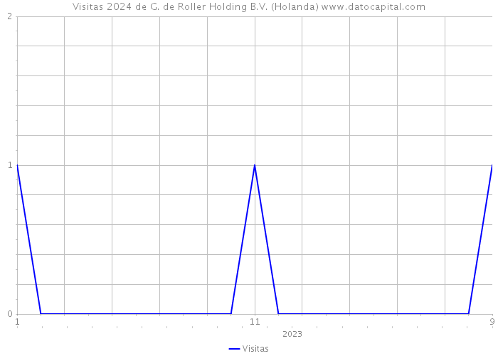 Visitas 2024 de G. de Roller Holding B.V. (Holanda) 