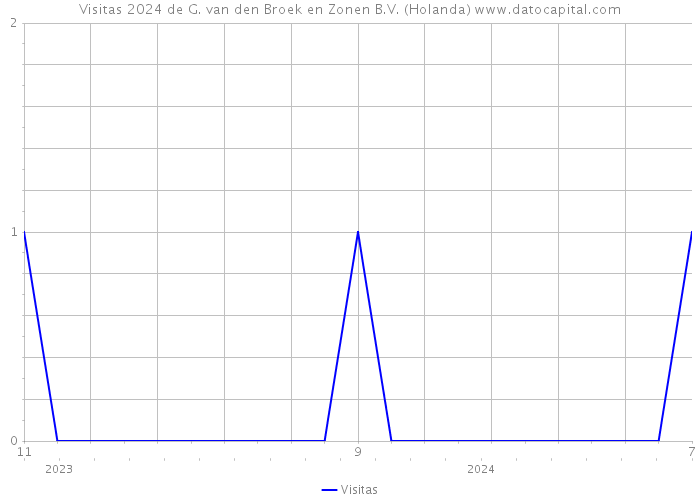 Visitas 2024 de G. van den Broek en Zonen B.V. (Holanda) 