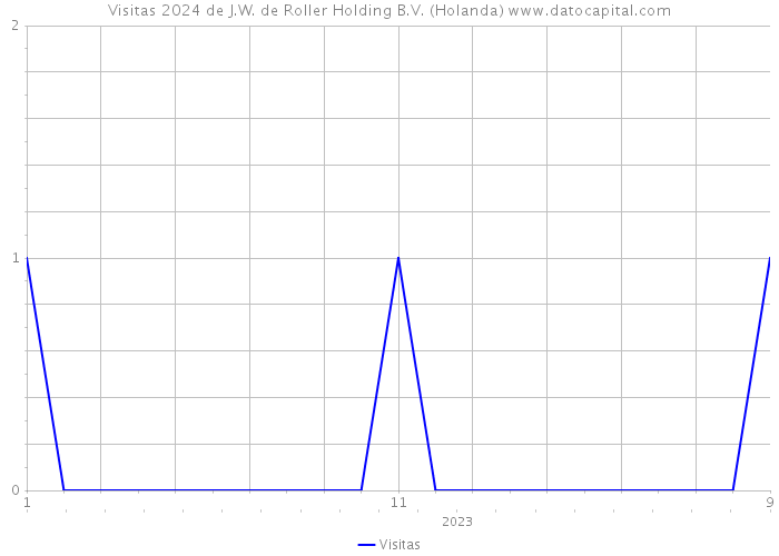 Visitas 2024 de J.W. de Roller Holding B.V. (Holanda) 