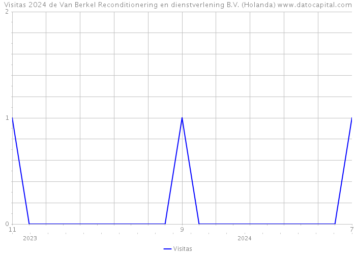 Visitas 2024 de Van Berkel Reconditionering en dienstverlening B.V. (Holanda) 