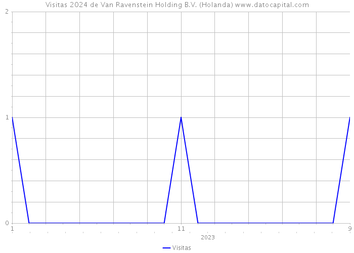 Visitas 2024 de Van Ravenstein Holding B.V. (Holanda) 