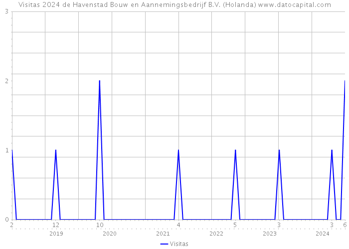 Visitas 2024 de Havenstad Bouw en Aannemingsbedrijf B.V. (Holanda) 