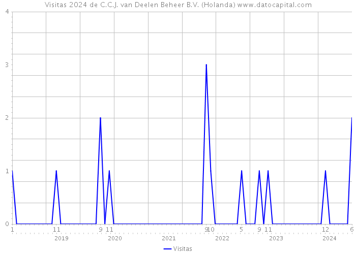 Visitas 2024 de C.C.J. van Deelen Beheer B.V. (Holanda) 