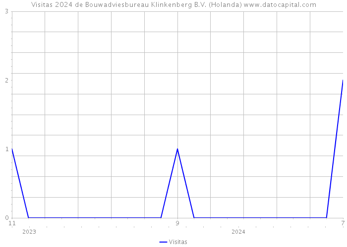 Visitas 2024 de Bouwadviesbureau Klinkenberg B.V. (Holanda) 