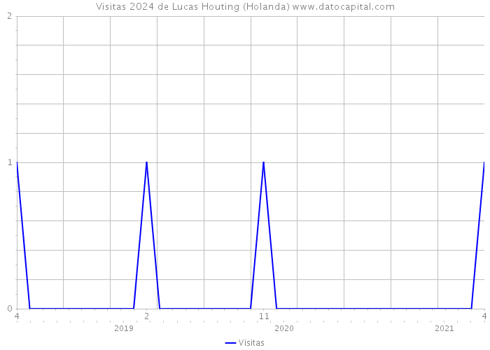 Visitas 2024 de Lucas Houting (Holanda) 