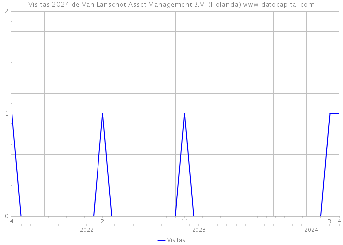 Visitas 2024 de Van Lanschot Asset Management B.V. (Holanda) 