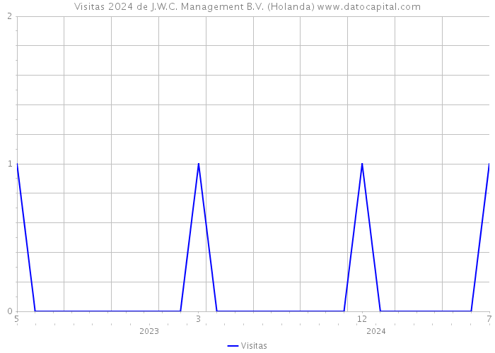 Visitas 2024 de J.W.C. Management B.V. (Holanda) 