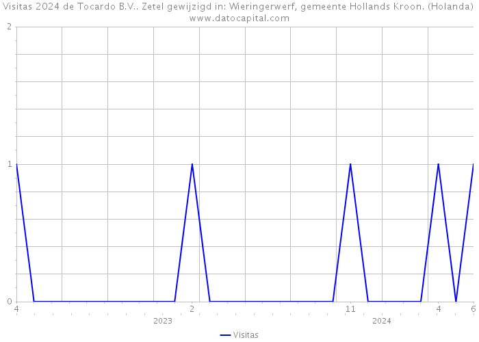 Visitas 2024 de Tocardo B.V.. Zetel gewijzigd in: Wieringerwerf, gemeente Hollands Kroon. (Holanda) 