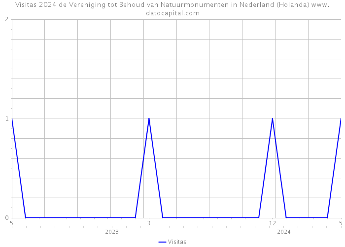 Visitas 2024 de Vereniging tot Behoud van Natuurmonumenten in Nederland (Holanda) 