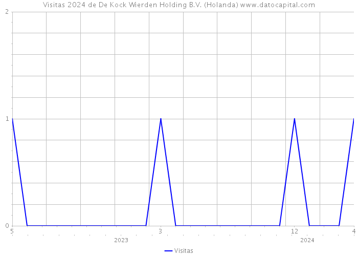 Visitas 2024 de De Kock Wierden Holding B.V. (Holanda) 
