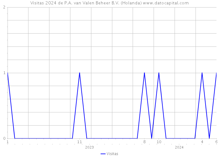 Visitas 2024 de P.A. van Valen Beheer B.V. (Holanda) 