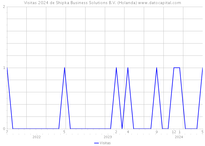 Visitas 2024 de Shipka Business Solutions B.V. (Holanda) 