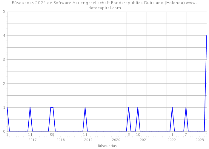 Búsquedas 2024 de Software Aktiengesellschaft Bondsrepubliek Duitsland (Holanda) 