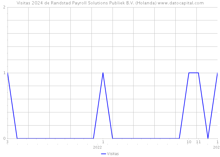 Visitas 2024 de Randstad Payroll Solutions Publiek B.V. (Holanda) 