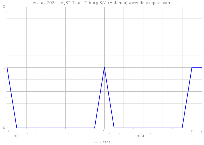 Visitas 2024 de JBT Retail Tilburg B.V. (Holanda) 