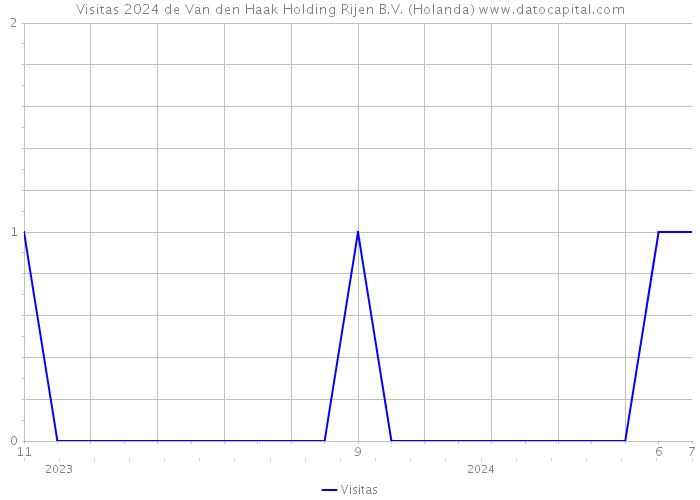 Visitas 2024 de Van den Haak Holding Rijen B.V. (Holanda) 