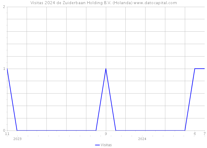 Visitas 2024 de Zuiderbaan Holding B.V. (Holanda) 