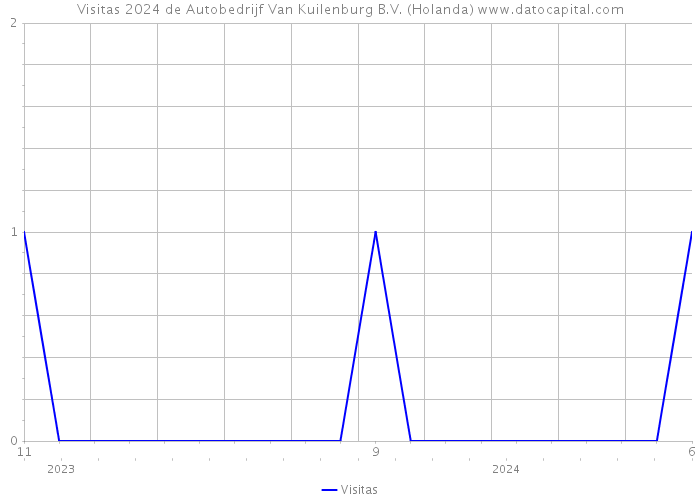 Visitas 2024 de Autobedrijf Van Kuilenburg B.V. (Holanda) 