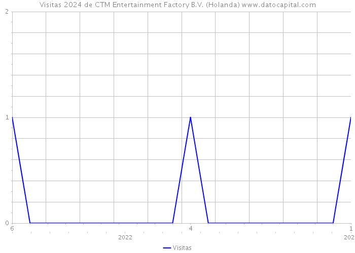 Visitas 2024 de CTM Entertainment Factory B.V. (Holanda) 