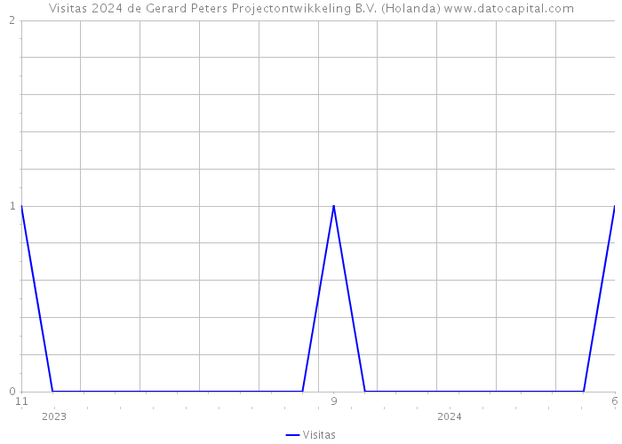 Visitas 2024 de Gerard Peters Projectontwikkeling B.V. (Holanda) 