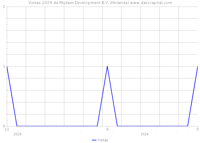 Visitas 2024 de Mijdam Development B.V. (Holanda) 