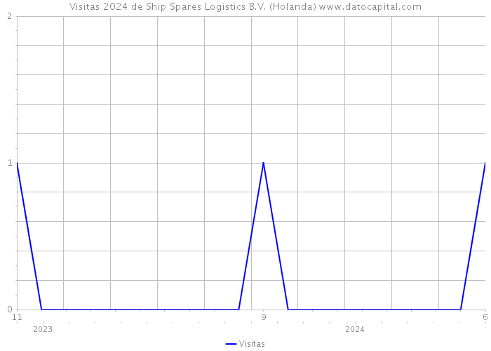 Visitas 2024 de Ship Spares Logistics B.V. (Holanda) 