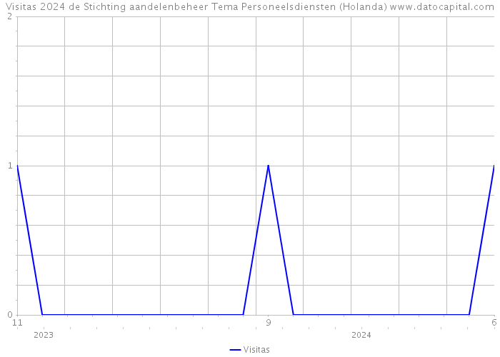 Visitas 2024 de Stichting aandelenbeheer Tema Personeelsdiensten (Holanda) 