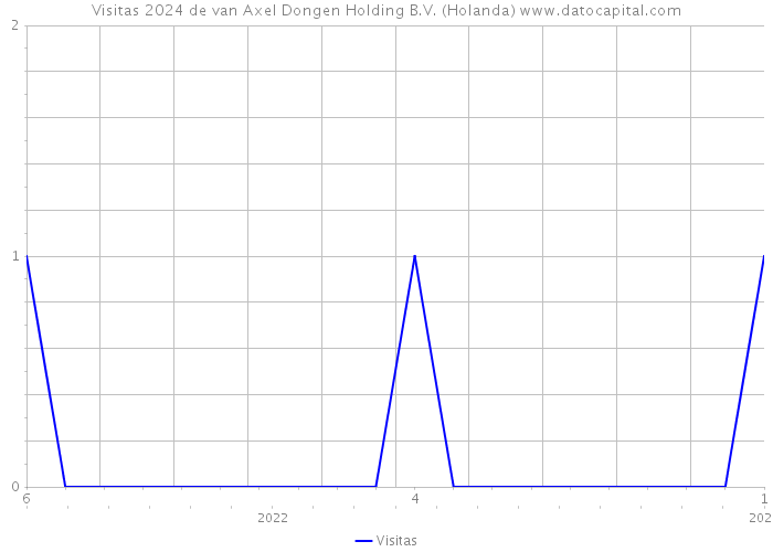 Visitas 2024 de van Axel Dongen Holding B.V. (Holanda) 