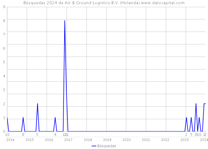 Búsquedas 2024 de Air & Ground Logistics B.V. (Holanda) 