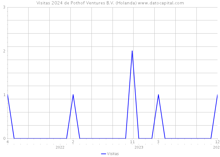 Visitas 2024 de Pothof Ventures B.V. (Holanda) 