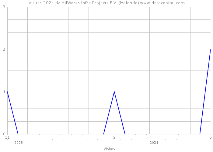 Visitas 2024 de AllWorks Infra Projects B.V. (Holanda) 