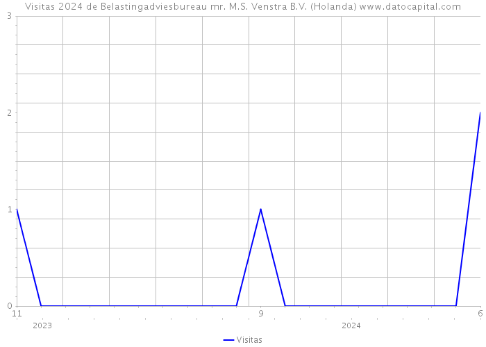 Visitas 2024 de Belastingadviesbureau mr. M.S. Venstra B.V. (Holanda) 