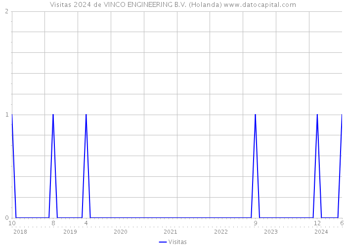 Visitas 2024 de VINCO ENGINEERING B.V. (Holanda) 