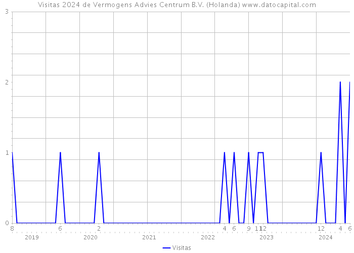 Visitas 2024 de Vermogens Advies Centrum B.V. (Holanda) 