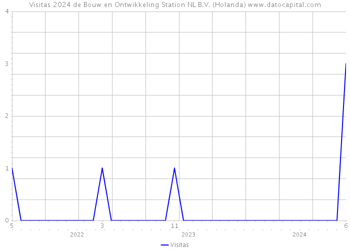 Visitas 2024 de Bouw en Ontwikkeling Station NL B.V. (Holanda) 