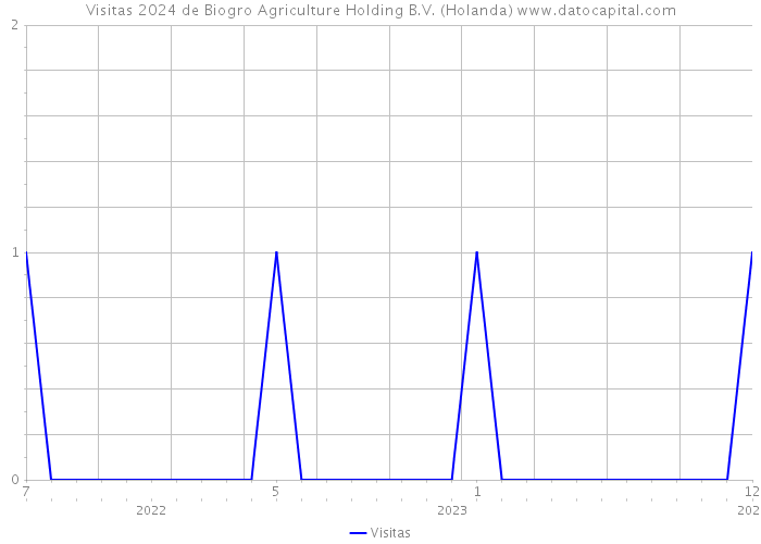 Visitas 2024 de Biogro Agriculture Holding B.V. (Holanda) 
