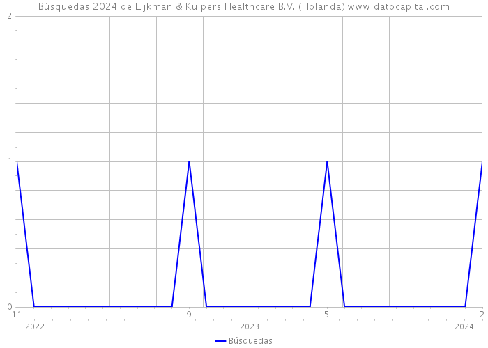 Búsquedas 2024 de Eijkman & Kuipers Healthcare B.V. (Holanda) 