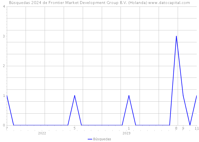 Búsquedas 2024 de Frontier Market Development Group B.V. (Holanda) 