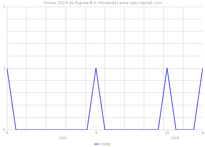 Visitas 2024 de Rypma B.V. (Holanda) 