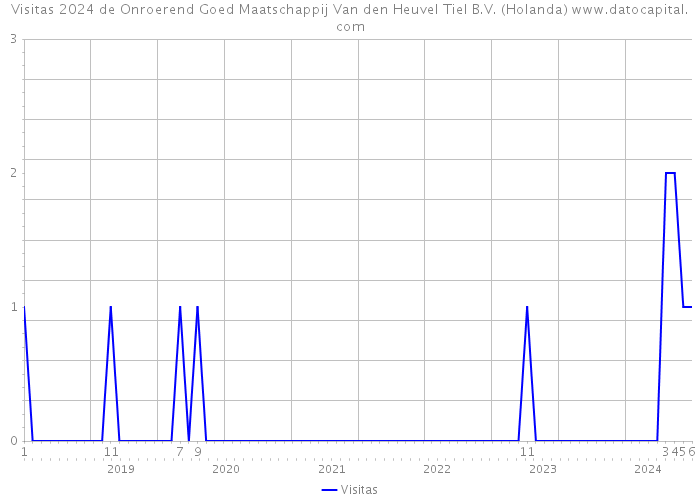 Visitas 2024 de Onroerend Goed Maatschappij Van den Heuvel Tiel B.V. (Holanda) 