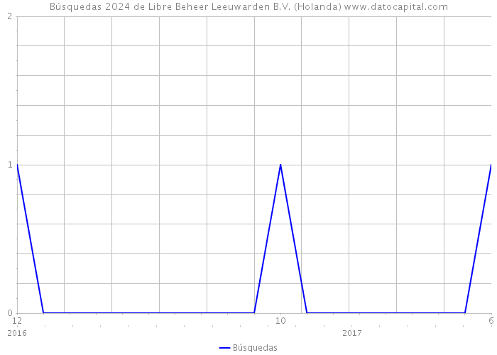 Búsquedas 2024 de Libre Beheer Leeuwarden B.V. (Holanda) 