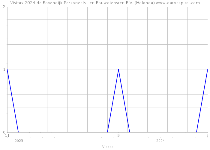 Visitas 2024 de Bovendijk Personeels- en Bouwdiensten B.V. (Holanda) 