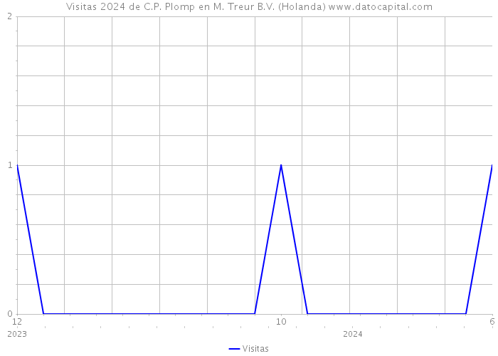 Visitas 2024 de C.P. Plomp en M. Treur B.V. (Holanda) 