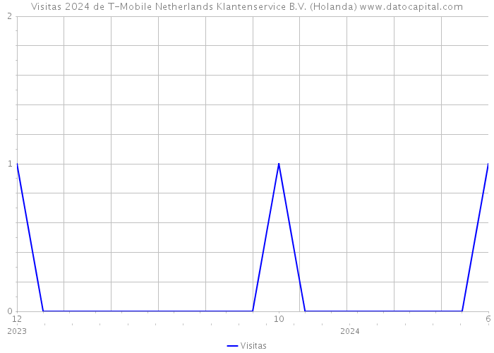 Visitas 2024 de T-Mobile Netherlands Klantenservice B.V. (Holanda) 