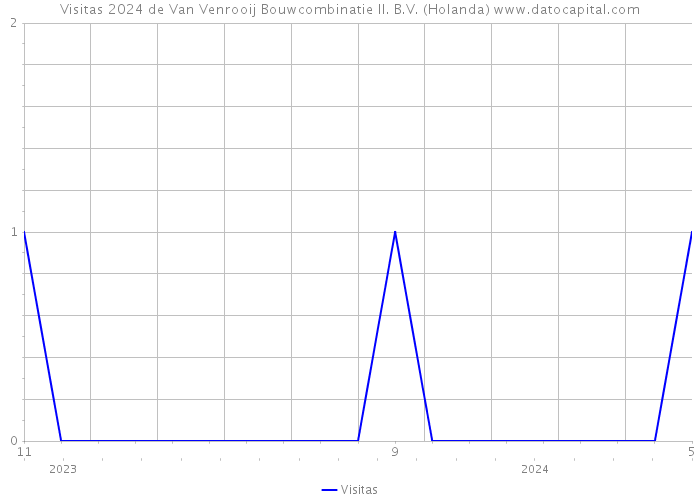 Visitas 2024 de Van Venrooij Bouwcombinatie II. B.V. (Holanda) 