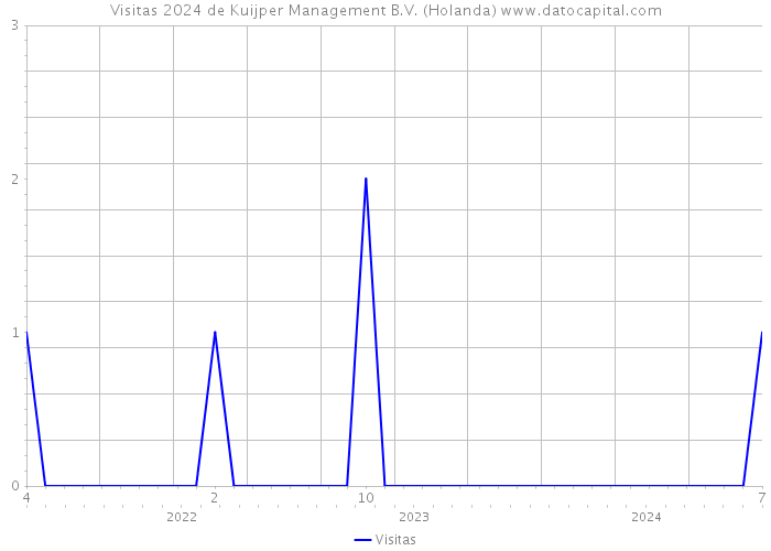 Visitas 2024 de Kuijper Management B.V. (Holanda) 