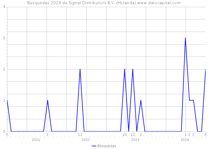 Búsquedas 2024 de Signal Distributors B.V. (Holanda) 