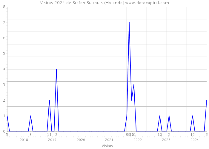 Visitas 2024 de Stefan Bulthuis (Holanda) 