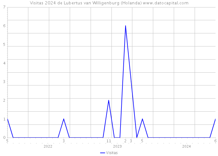 Visitas 2024 de Lubertus van Willigenburg (Holanda) 